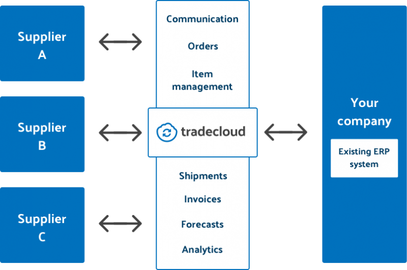supply-chain-platform-for-buyers