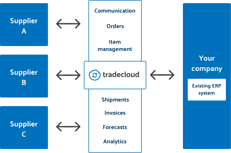 supply-chain-platform-for-buyers