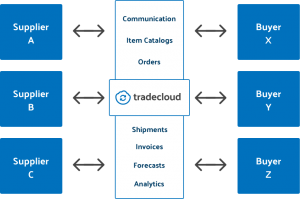 supply-chain-platform-model