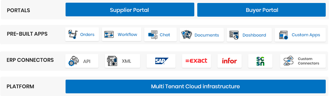 Platform for-supply-chain-integration –