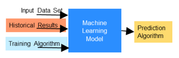 machine learning model