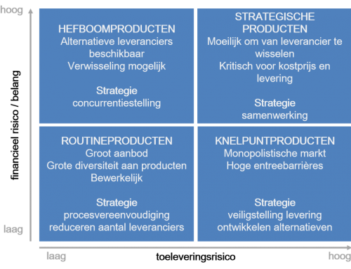 Praktische toepassing van de Kraljic matrix